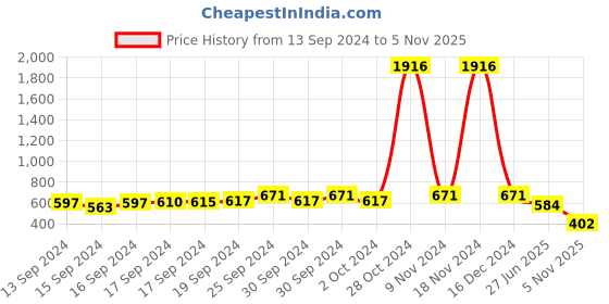 ajio.com karatcart Women Set of 2 Gold-Plated Stone-Studded Bangles karatcart Price History Graph from 13 Sep 2024 to 5 Nov 2025