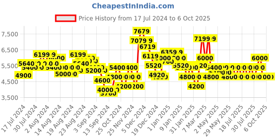 ajio.com steve madden Karlie Platform Pumps steve madden Price History Graph from 17 Jul 2024 to 5 Oct 2025