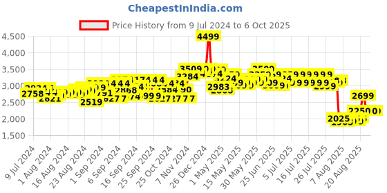 ajio.com karma 2-sided Stunt Way Car with Remote Controller karma Price History Graph from 9 Jul 2024 to 5 Oct 2025