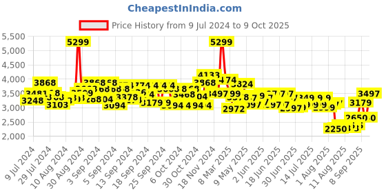 ajio.com karma Bee Tumble 360 Degrees Remote Control Car karma Price History Graph from 9 Jul 2024 to 9 Oct 2025