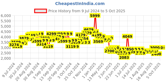 ajio.com karma Crawler Car with Remote Controller karma Price History Graph from 9 Jul 2024 to 5 Oct 2025