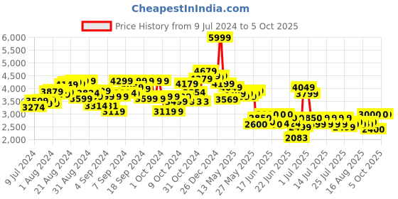 ajio.com karma Crawler Car with Remote Controller karma Price History Graph from 9 Jul 2024 to 5 Oct 2025