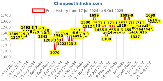 ajio.com karma Large Drawing Doddle Board karma Price History Graph from 17 Jul 2024 to 9 Oct 2025