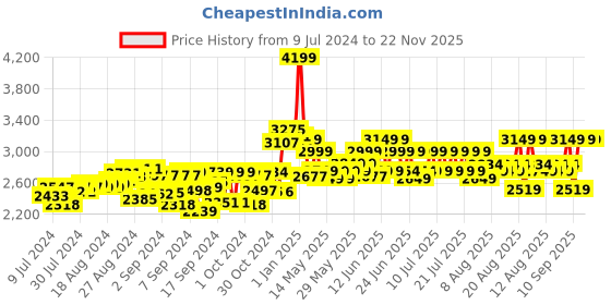 ajio.com Karma Ralleys 120 2.4G 4Wd Monster Off Roader Vehicle karma Price History Graph from 9 Jul 2024 to 22 Nov 2025