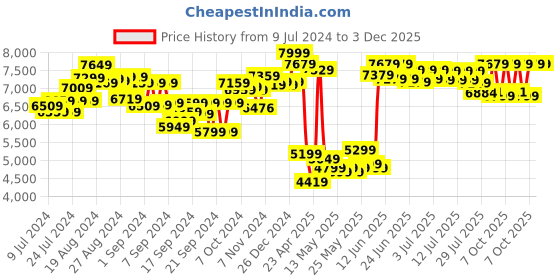 ajio.com karma Remote Control Stunt Car karma Price History Graph from 9 Jul 2024 to 3 Dec 2025