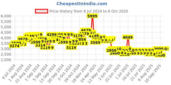 ajio.com karma Rock Crawler Car with Remote Controller karma Price History Graph from 9 Jul 2024 to 5 Oct 2025