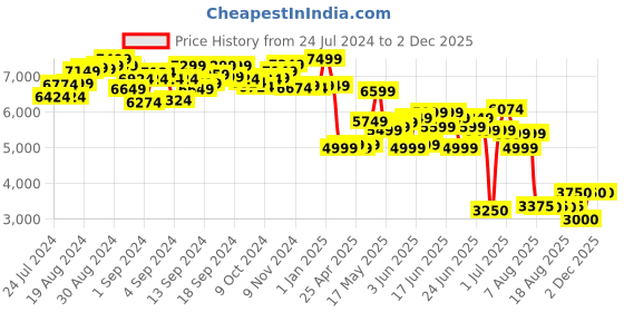 ajio.com karmax 120-Piece Mindmagnet Set karmax Price History Graph from 24 Jul 2024 to 30 Nov 2025