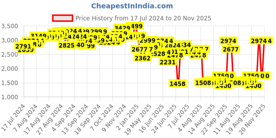 ajio.com karmax 54-Piece Mindmagnet Set karmax Price History Graph from 17 Jul 2024 to 20 Nov 2025