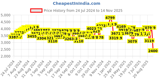 ajio.com karmax 72 Pieces Magnet Set karmax Price History Graph from 24 Jul 2024 to 14 Nov 2025