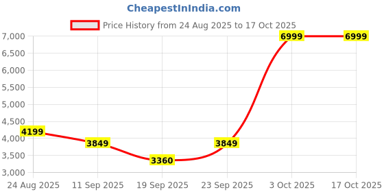 ajio.com puma Karmen II Animal Flair Low-Top Lace-Up Shoes puma Price History Graph from 24 Aug 2025 to 16 Oct 2025