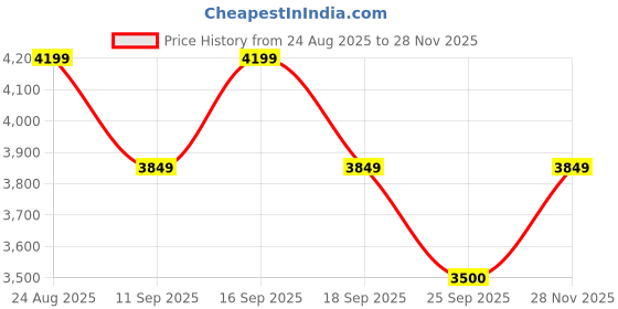 ajio.com puma Karmen II Animal Flair Low-Top Lace-Up Shoes puma Price History Graph from 24 Aug 2025 to 28 Nov 2025