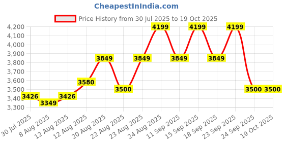ajio.com puma Karmen II Idol Lace-Up Shoes puma Price History Graph from 30 Jul 2025 to 19 Oct 2025