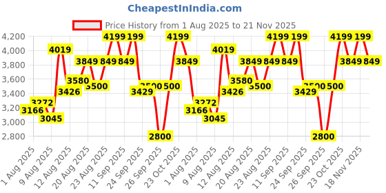 ajio.com puma Karmen II Idol Low-Top Lace-Up Shoes puma Price History Graph from 1 Aug 2025 to 21 Nov 2025