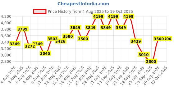 ajio.com puma Karmen II Idol Low-Top Lace-Up Shoes puma Price History Graph from 4 Aug 2025 to 17 Oct 2025