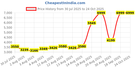 ajio.com puma Karmen II Idol Mid-Top Lace-Up Shoes puma Price History Graph from 30 Jul 2025 to 23 Oct 2025