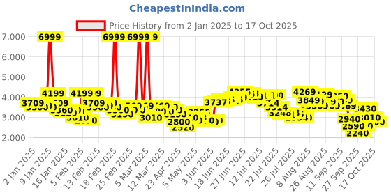 ajio.com puma Karmen Wedge Low-Top Lace-Up Shoes puma Price History Graph from 2 Jan 2025 to 17 Oct 2025