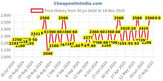 ajio.com karmique jewel Bracelet karmique jewel Price History Graph from 30 Jul 2024 to 17 Nov 2025