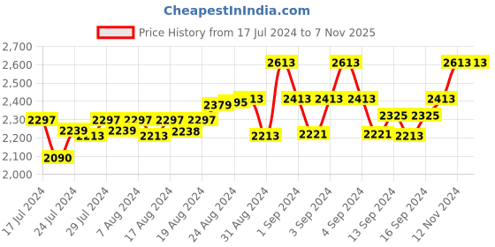 ajio.com karmique jewel Men Evil Eye Bracelet with Adjustable Cord karmique jewel Price History Graph from 17 Jul 2024 to 6 Nov 2025