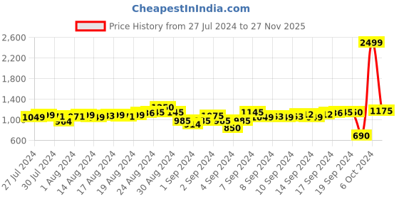 ajio.com karori Women Regular Fit Biker Jacket karori Price History Graph from 27 Jul 2024 to 27 Nov 2025