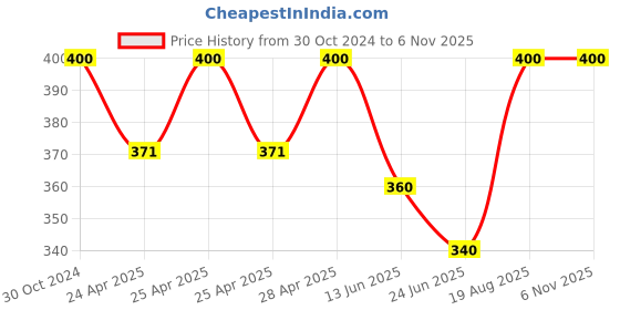 ajio.com kart black Men Regular Fit Shorts kart black Price History Graph from 30 Oct 2024 to 5 Nov 2025