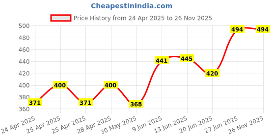 ajio.com kart black Men Self-design Regular Fit Shorts kart black Price History Graph from 24 Apr 2025 to 25 Nov 2025