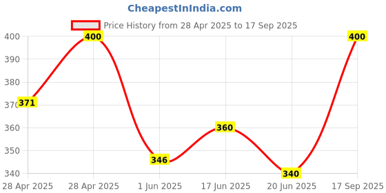 ajio.com kart black Men Self-design Regular Fit Shorts kart black Price History Graph from 28 Apr 2025 to 17 Sep 2025