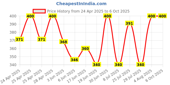ajio.com kart black Men Self-design Regular Fit Shorts kart black Price History Graph from 24 Apr 2025 to 6 Oct 2025