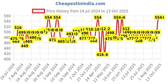 ajio.com kartunbox Kinetic Sand Round Bucket kartunbox Price History Graph from 24 Jul 2024 to 13 Oct 2025