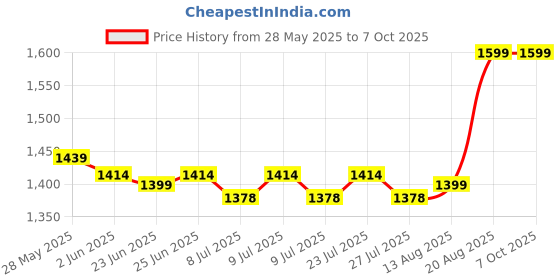 ajio.com kartunbox Moon Light Lamp with Stand kartunbox Price History Graph from 28 May 2025 to 7 Oct 2025