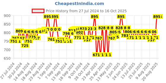 ajio.com kartunbox Sand Castle Educational Toy kartunbox Price History Graph from 27 Jul 2024 to 16 Oct 2025