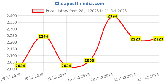 ajio.com kasee Ready To Wear Saree with Running Blouse Piece kasee Price History Graph from 28 Jul 2025 to 10 Oct 2025