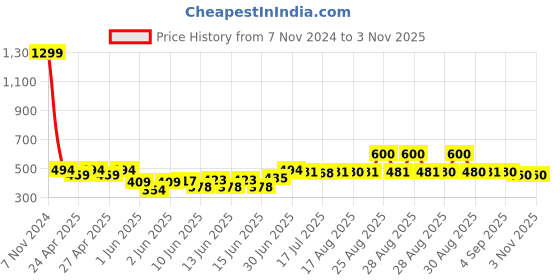 ajio.com kashianxstyle Washed Regular Jeans kashianxstyle Price History Graph from 7 Nov 2024 to 2 Nov 2025