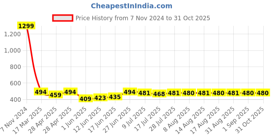 ajio.com kashianxstyle Washed Regular Jeans kashianxstyle Price History Graph from 7 Nov 2024 to 31 Oct 2025