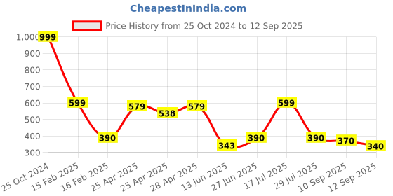 ajio.com kashianxstyle Woman Graphic Hoodie kashianxstyle Price History Graph from 25 Oct 2024 to 12 Sep 2025