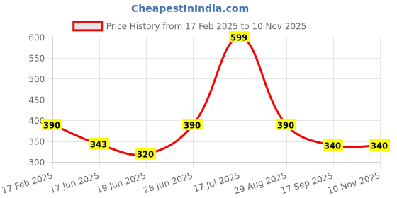 ajio.com kashianxstyle Woman Graphic Hoodie kashianxstyle Price History Graph from 17 Feb 2025 to 9 Nov 2025