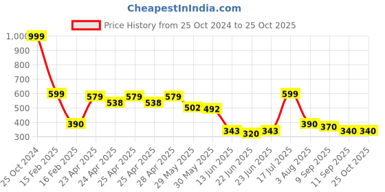 ajio.com kashianxstyle Woman Graphic Sweatshirt kashianxstyle Price History Graph from 25 Oct 2024 to 25 Oct 2025
