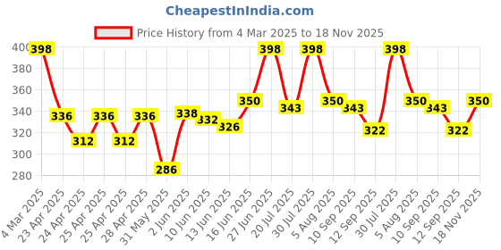 ajio.com kashianxstyle Woman Regular Fit Jacket kashianxstyle Price History Graph from 4 Mar 2025 to 18 Nov 2025