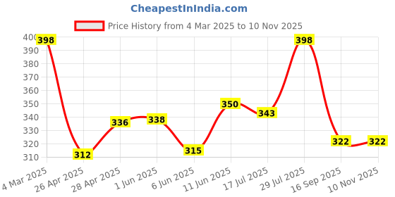 ajio.com kashianxstyle Woman Regular Fit Jacket kashianxstyle Price History Graph from 4 Mar 2025 to 10 Nov 2025