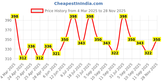 ajio.com kashianxstyle Woman Regular Fit Jacket kashianxstyle Price History Graph from 4 Mar 2025 to 28 Nov 2025