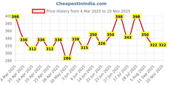 ajio.com kashianxstyle Woman Regular Fit Jacket kashianxstyle Price History Graph from 4 Mar 2025 to 9 Nov 2025