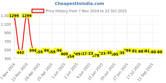ajio.com kashianxstyle Women Boyfriend Jeans with Insert Pockets kashianxstyle Price History Graph from 7 Nov 2024 to 22 Oct 2025