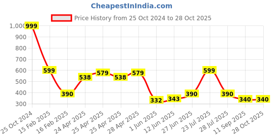 ajio.com kashianxstyle Women Graphic Hoodie kashianxstyle Price History Graph from 25 Oct 2024 to 28 Oct 2025