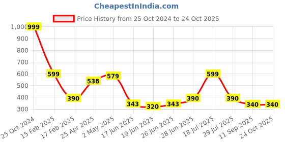ajio.com kashianxstyle Women Graphic Hoodie kashianxstyle Price History Graph from 25 Oct 2024 to 23 Oct 2025