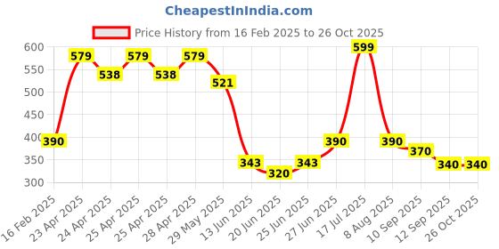 ajio.com kashianxstyle Women Graphic Hoodie kashianxstyle Price History Graph from 16 Feb 2025 to 26 Oct 2025