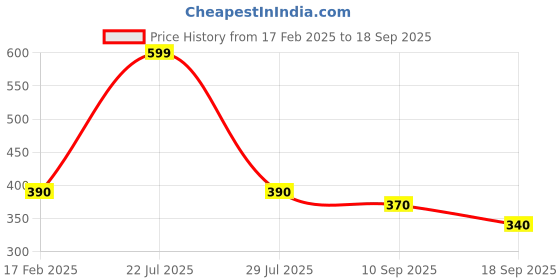 ajio.com kashianxstyle Women Graphic Hoodie kashianxstyle Price History Graph from 17 Feb 2025 to 18 Sep 2025