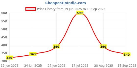 ajio.com kashianxstyle Women Graphic Hoodie kashianxstyle Price History Graph from 19 Jun 2025 to 18 Sep 2025