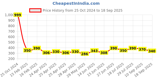 ajio.com kashianxstyle Women Graphic Print Regular Fit Sweatshirt kashianxstyle Price History Graph from 25 Oct 2024 to 18 Sep 2025