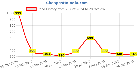 ajio.com kashianxstyle Women Graphic Sweatshirt kashianxstyle Price History Graph from 25 Oct 2024 to 28 Oct 2025