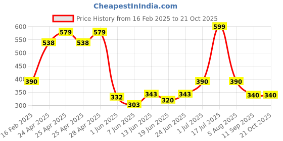 ajio.com kashianxstyle Women Graphic Sweatshirt kashianxstyle Price History Graph from 16 Feb 2025 to 21 Oct 2025