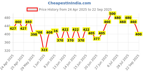 ajio.com kashianxstyle Women High Rise Boyfriend Jeans kashianxstyle Price History Graph from 24 Apr 2025 to 22 Sep 2025
